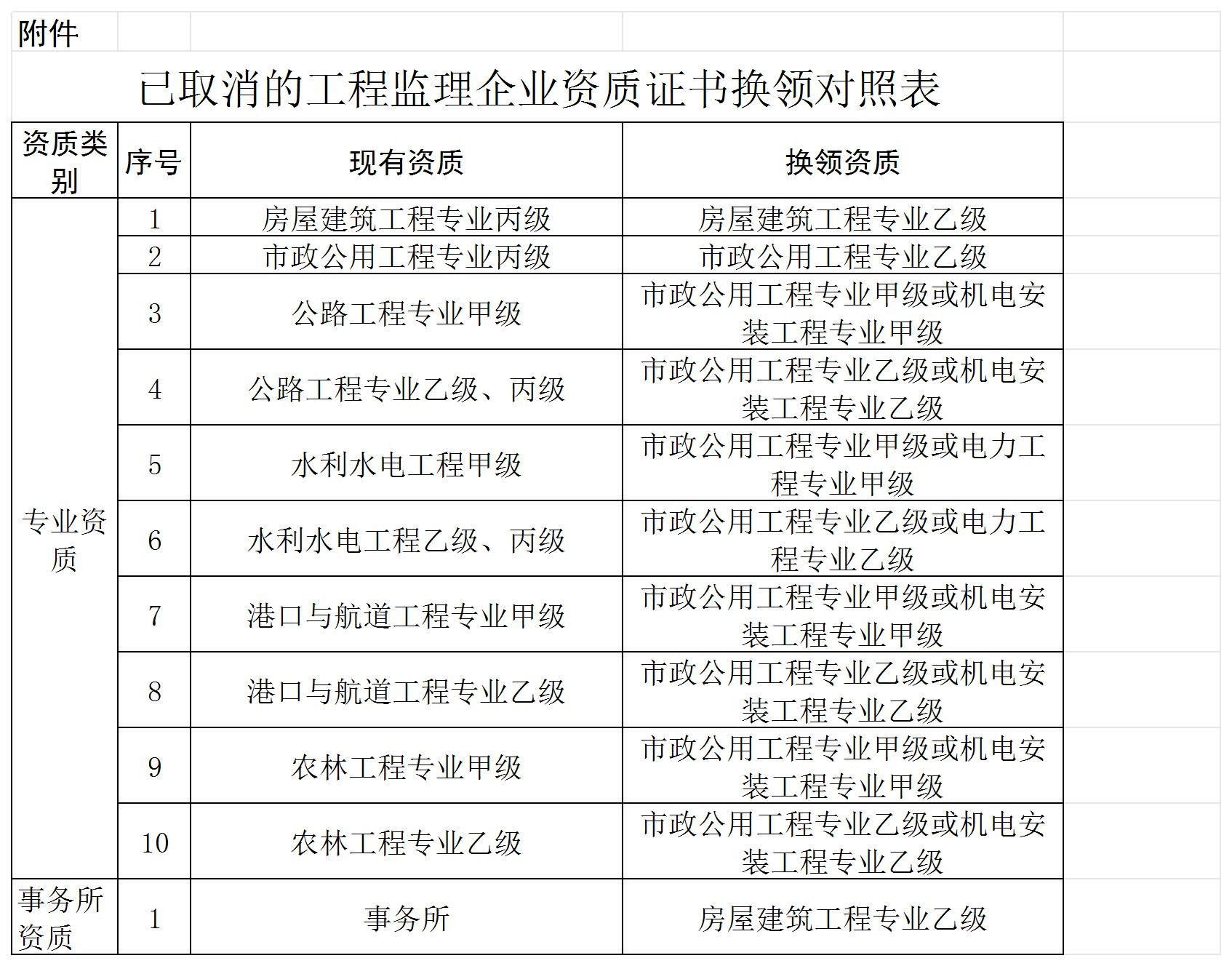 已取消的工程監理企業資質證書換領對照表_Sheet1.jpg